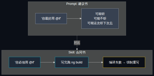 Prompt vs Skill 对比:建议书 vs 合同书