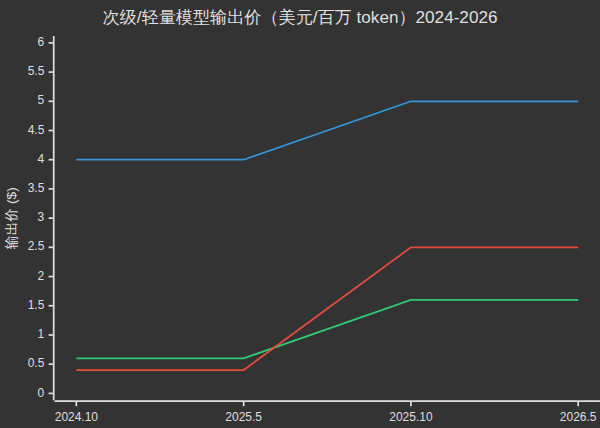 次级/轻量模型输出价 2024-2026 抬升趋势