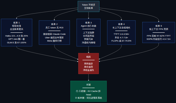 Token 不经济五张账单 + 对策框架
