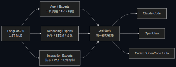 MOPD 三类专家组到主流 harness 的融合闭环