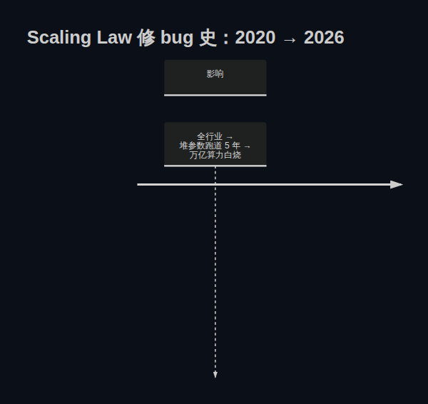 Scaling Law 修 bug 史:2020 Kaplan → 2022 Chinchilla → 2024 Besiroglu → 2026 Almeida