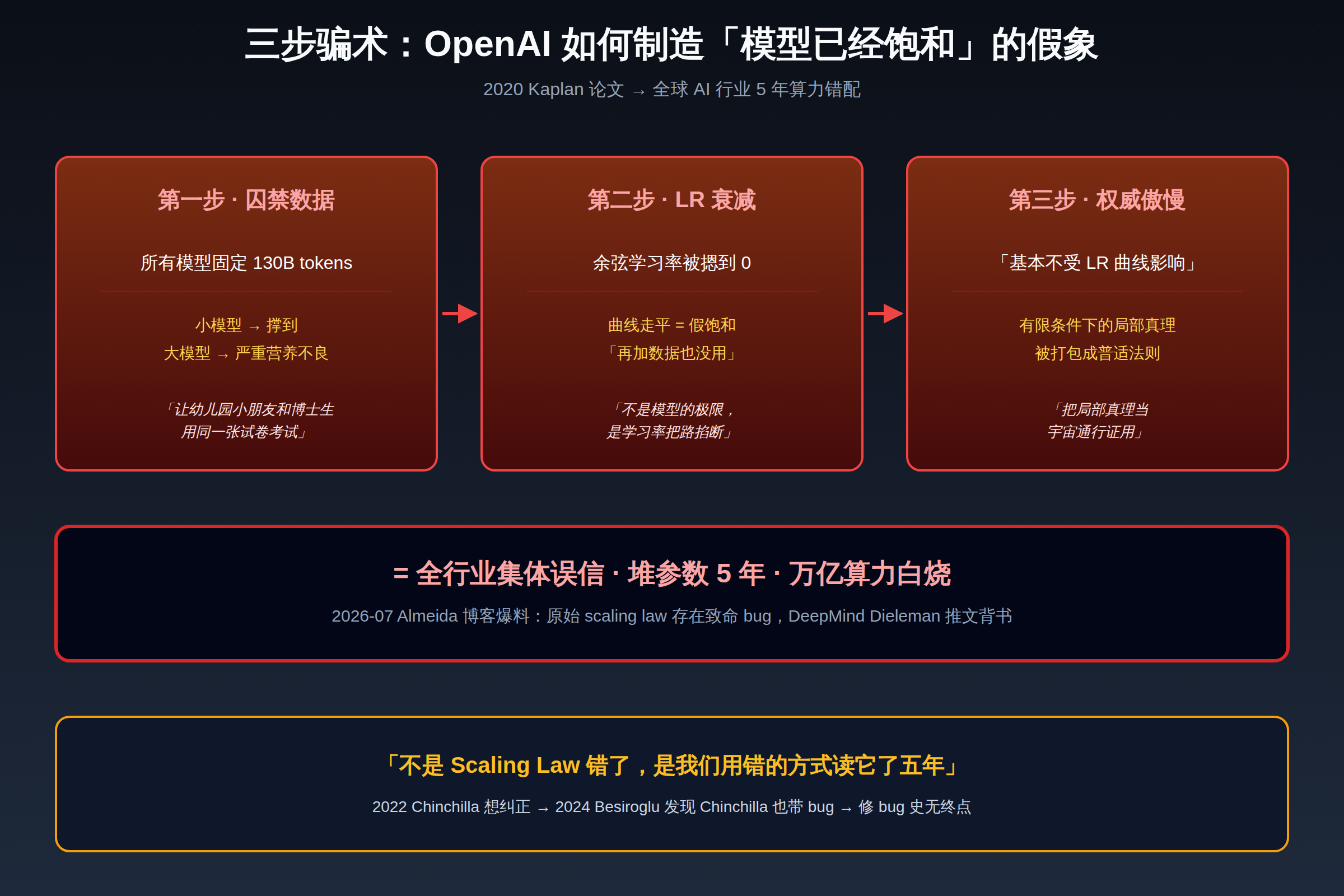 OpenAI 三步骗术详解:囚禁数据 → 余弦 LR 衰减 → 权威傲慢 = 五年算力错配
