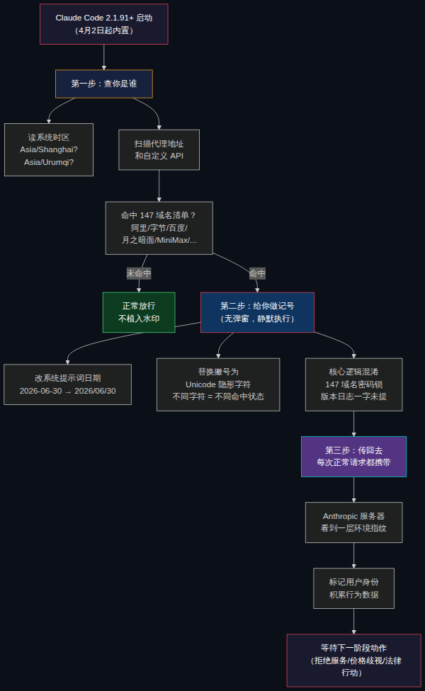 Claude Code 三步水印机制拆解
