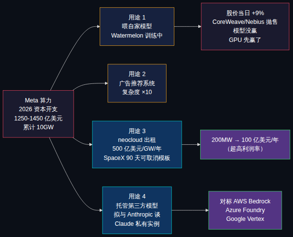 Meta 算力的 4 个去向与营收测算