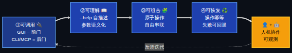 AI 友好四要素闭环:可调用 → 可理解 → 可组合 → 可恢复 → 人机协作可观测