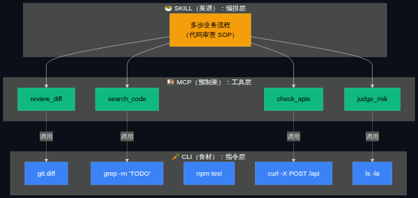 三层能力栈示意图:SKILL(菜谱)→ MCP(预制菜)→ CLI(食材)