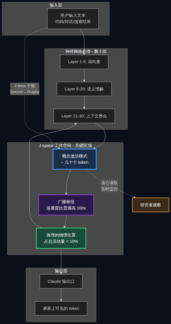 J-space 在 Claude 神经网络中的位置