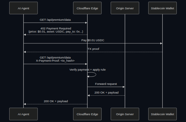 x402 payment flow: agent pays Cloudflare edge in stablecoin, gets the resource