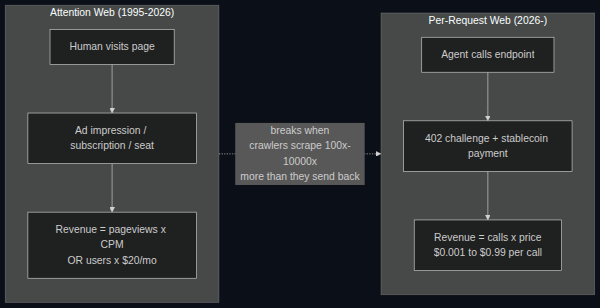Attention web vs per-request web: humans view, agents pay