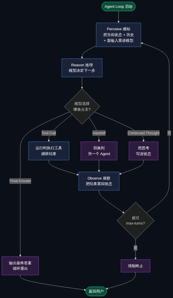 Agent Loop 四步循环与四种分支