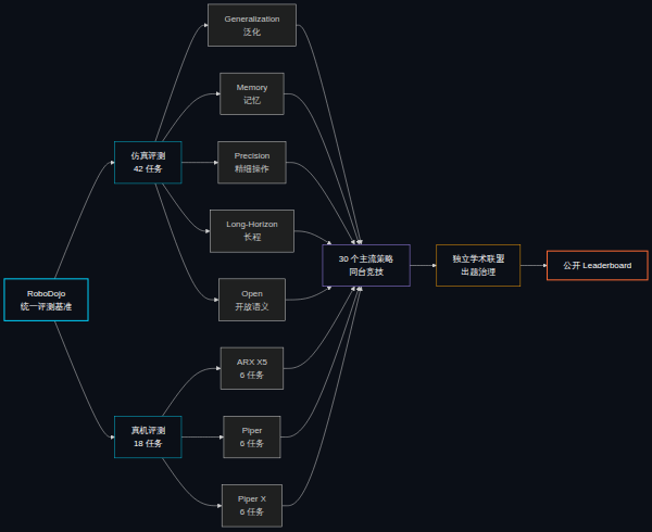 RoboDojo 评测框架:5 大能力维度 + 仿真 42 任务 + 真机 18 任务 + 30 个主流策略