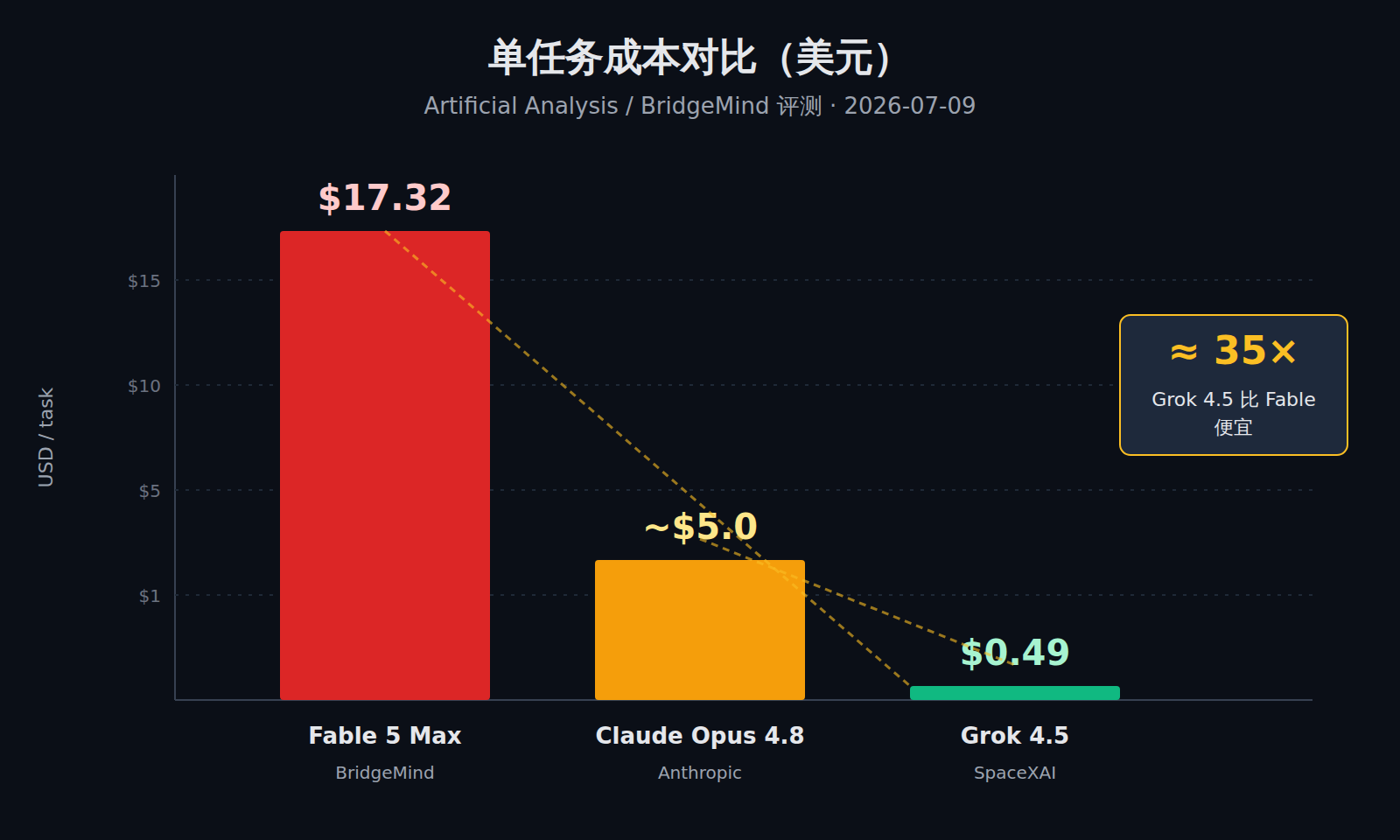 单任务成本对比