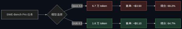 Grok 4.5 与 Opus 4.8 在 SWE-Bench Pro 任务上的 token 消耗与账单对比