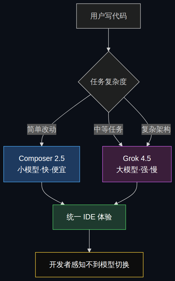 Cursor 模型混搭示意图:Composer 2.5 处理简单改动,Grok 4.5 处理复杂任务