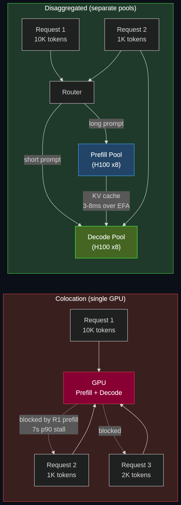 Figure 1: Colocation vs disaggregated topology. A single-GPU colocation setup (red) shows long prompts blocking concurrent decoders. The disaggregated setup (green) routes long prompts through a separate prefill pool and ships KV cache over EFA.