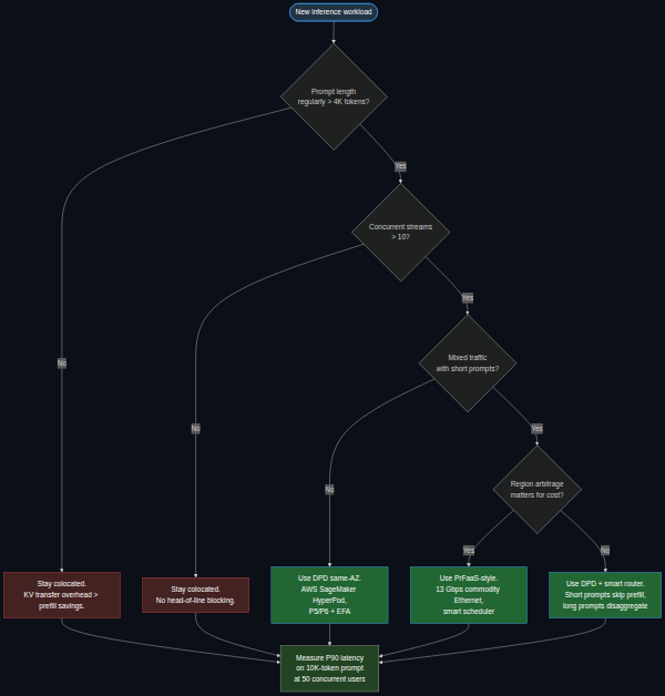 Figure 3: Decision tree for choosing between colocation, same-AZ DPD, and cross-region PrFaaS based on prompt length, concurrency, traffic mix, and cost arbitrage needs.