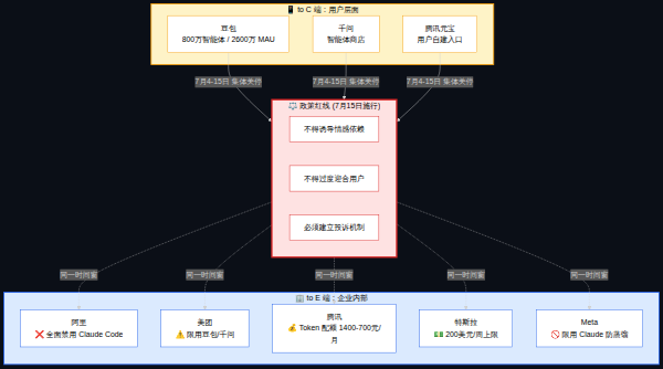 to C / to E AI 政策对比图