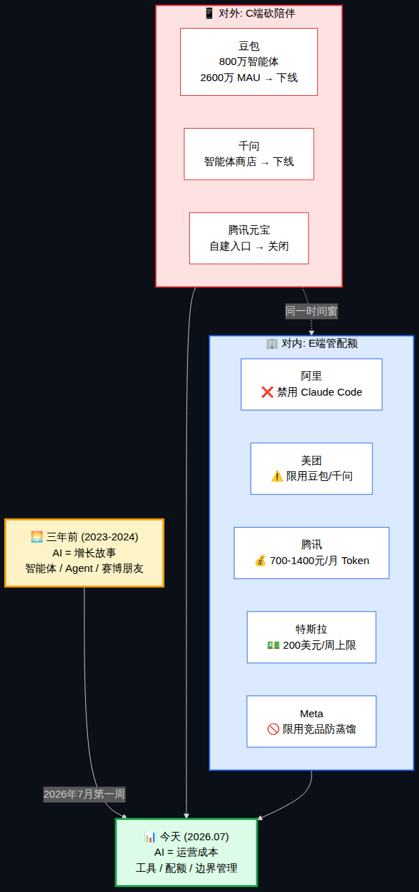从 C 端退潮到 E 端配给的对仗图