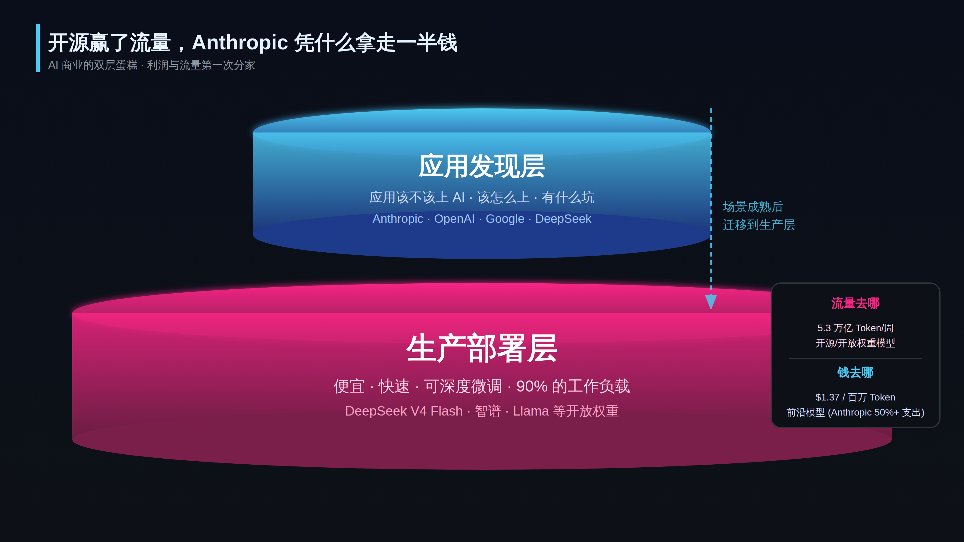 双层模型经济:应用发现层 vs 生产部署层