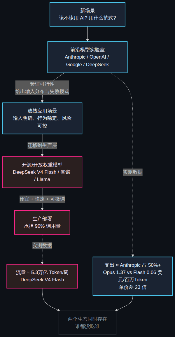 双层模型经济迁移图:场景从应用发现层向生产部署层迁移