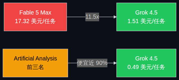 单任务成本对比:Fable 5 Max vs Grok 4.5