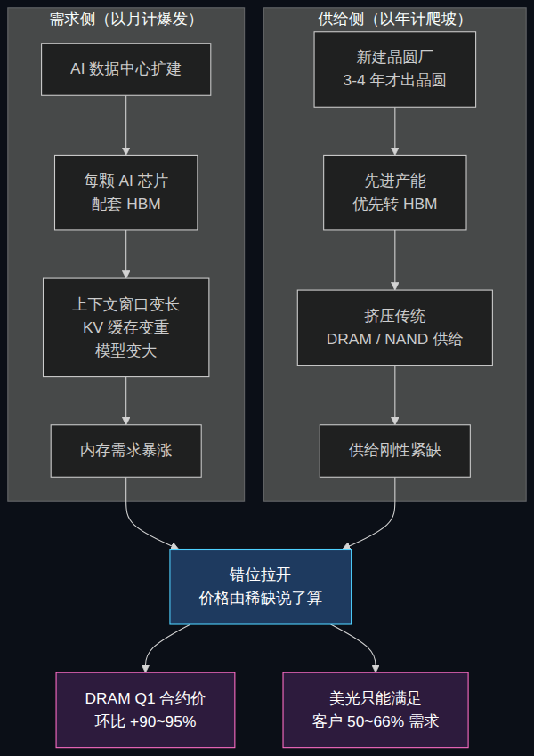 AI 内存供需错位示意图