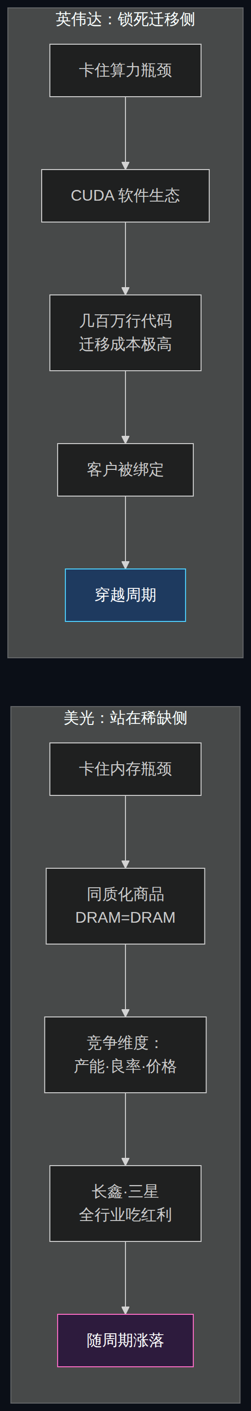 美光与英伟达护城河对比