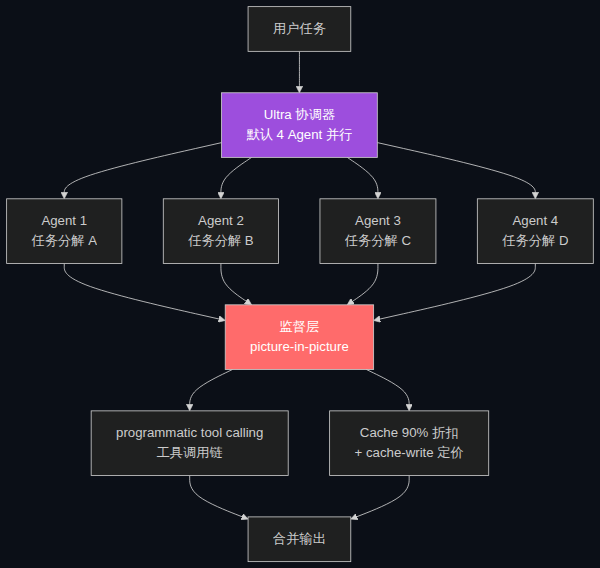 Ultra 模式 4-Agent 并行协调架构