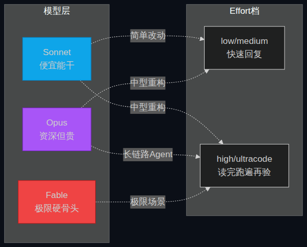 Anthropic Sonnet/Opus/Fable 模型分级与 Effort 档位的派活矩阵