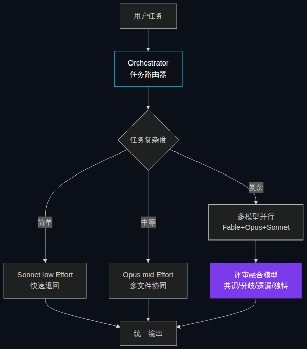 Agent 调度的多模融合架构:用户任务 → Orchestrator → 多模型并行 → 评审融合 → 输出