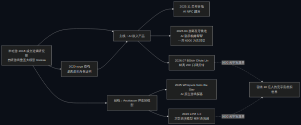 米哈游 AI 双线布局图:从 2018 逆熵到 2030 元宇宙愿景