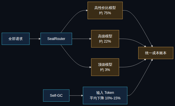 企业 AI 助理的模型路由与成本控制