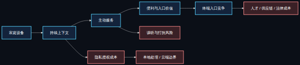 家庭 AI 从上下文到入口价值与风险的关系图