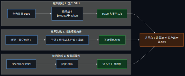 三条破局战线