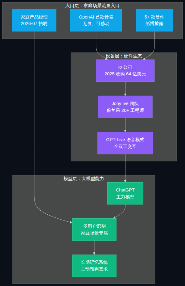 OpenAI 硬件战略三层架构