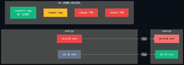 ChatGPT 用户结构变化趋势