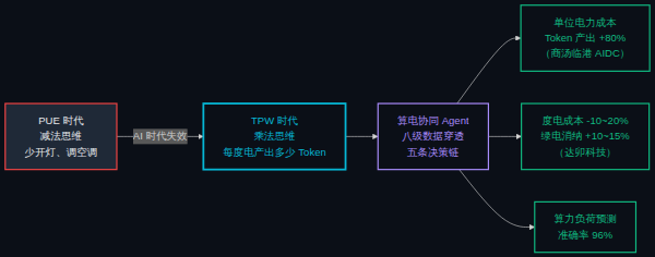 PUE 到 TPW 的迁移