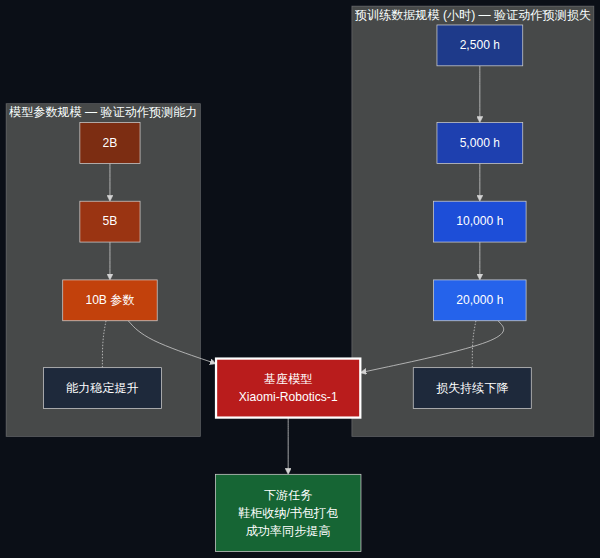 Scaling Law 在数据维度与参数维度的双重验证