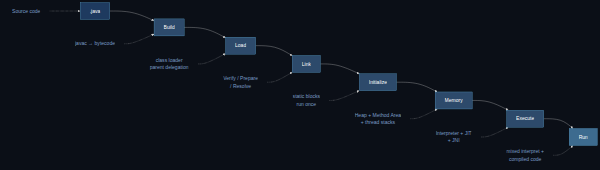Seven-stage JVM pipeline from .java source through Build, Load, Link, Initialize, Memory, Execute, to Run