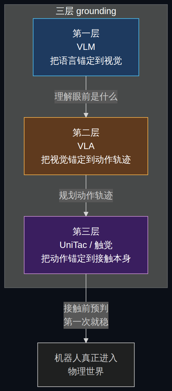 具身基础模型三层 grounding 框架图:VLM 视觉语义 → VLA 动作轨迹 → UniTac 接触过程