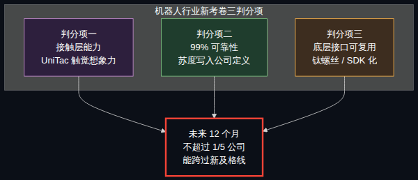 新考卷三个判分项:接触层能力 / 99% 可靠性 / 底层接口可复用