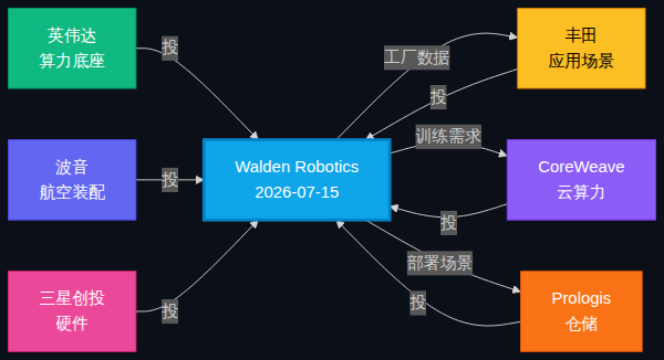 Walden Robotics 股东关系图