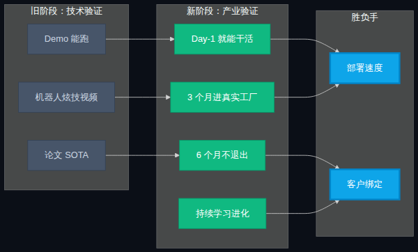 技术验证 → 产业验证范式转移图