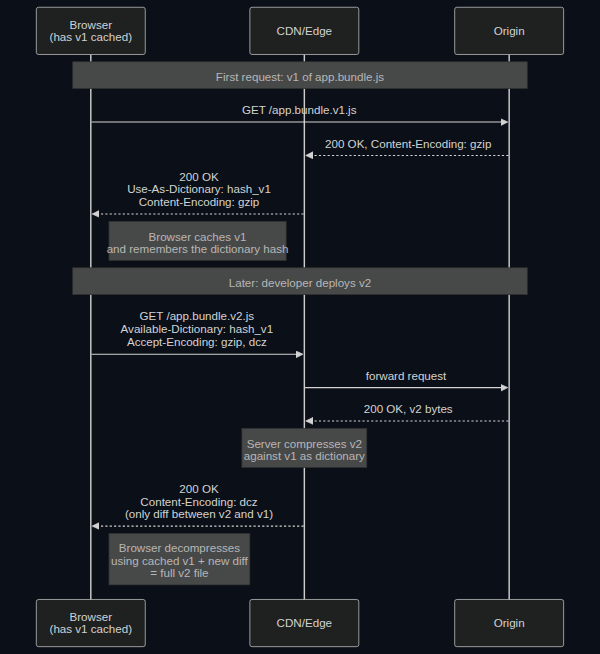 Shared dictionary handshake: browser, CDN, and origin exchange Use-As-Dictionary and Available-Dictionary headers to delta-compress the response