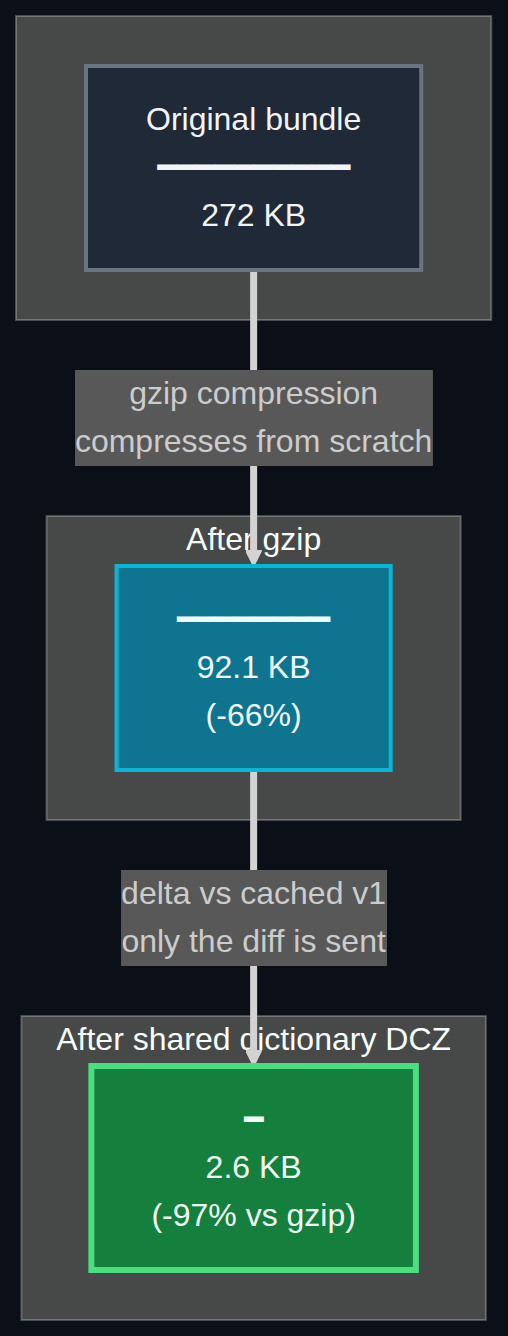 Compression size comparison: 272KB original, 92.1KB after gzip (-66%), 2.6KB after shared dictionary DCZ (-97% vs gzip)