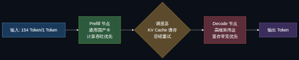 异构混推流水线:通用国产卡跑 Prefill、高端卡跑 Decode