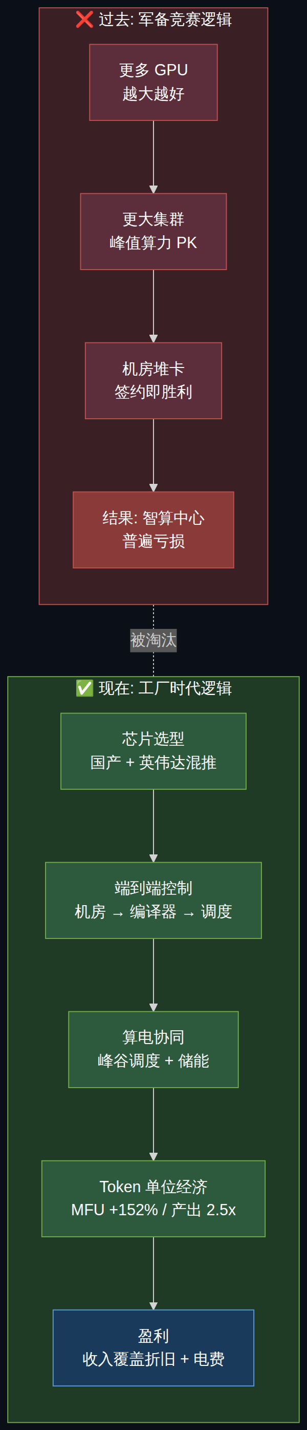 范式切换:从堆卡竞赛到端到端控制