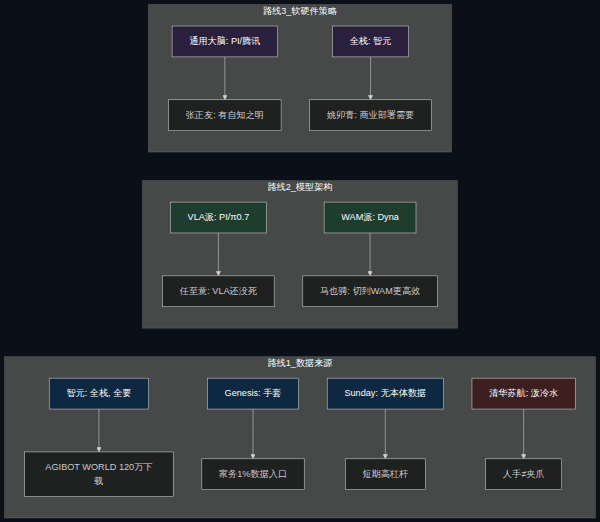 WAIC三大路线分歧矩阵