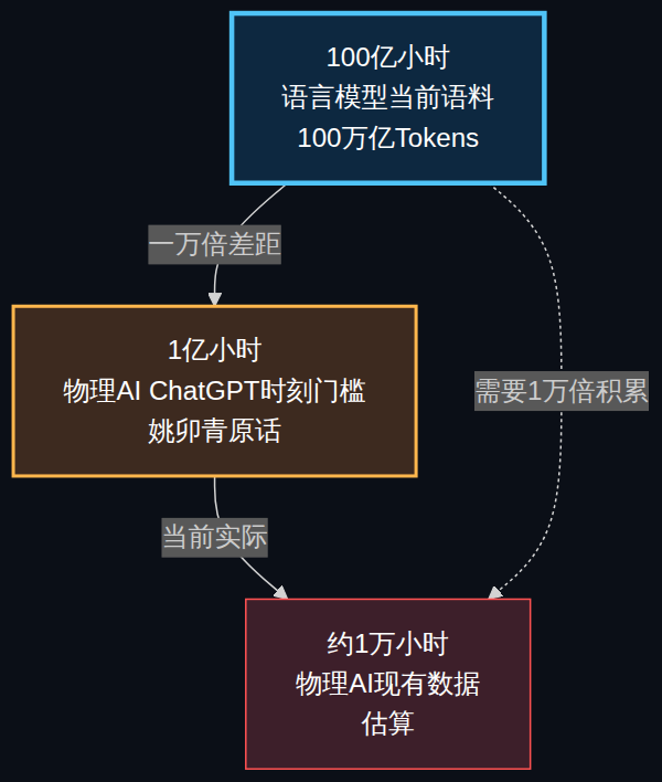 物理AI数据规模对比图