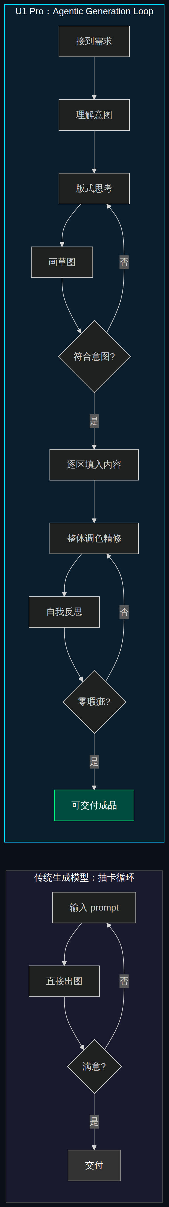 传统生成模型 vs U1 Pro 的 Agentic Generation Loop 流程对比
